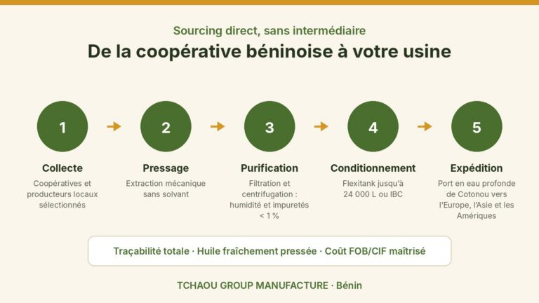 Fournisseur d'huiles végétales brutes au Bénin : circuit direct de la collecte au port de Cotonou